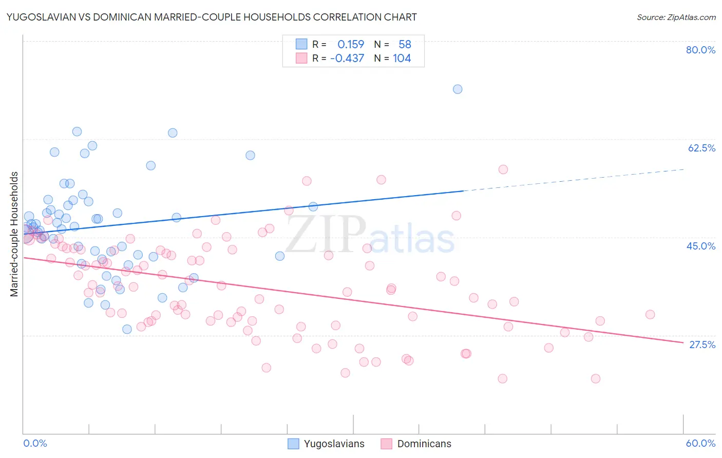 Yugoslavian vs Dominican Married-couple Households