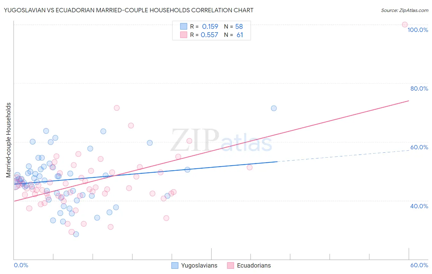Yugoslavian vs Ecuadorian Married-couple Households