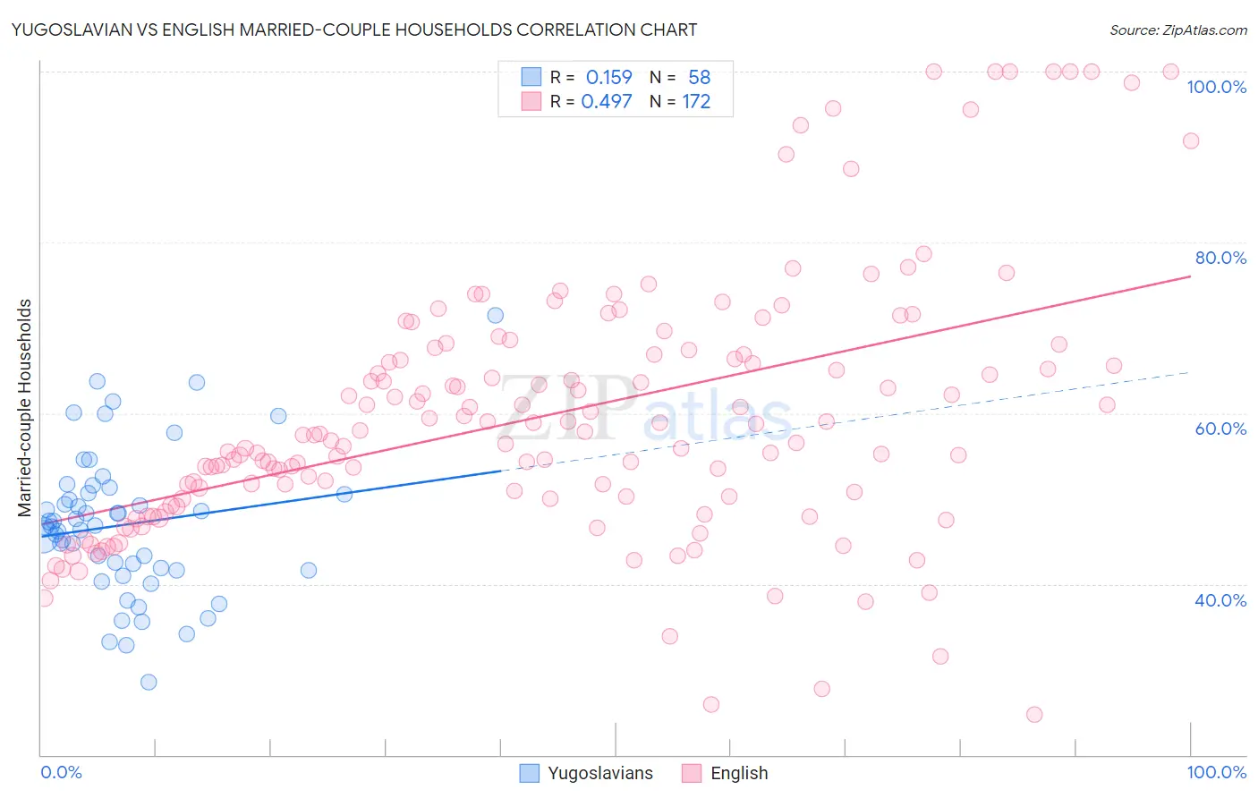 Yugoslavian vs English Married-couple Households