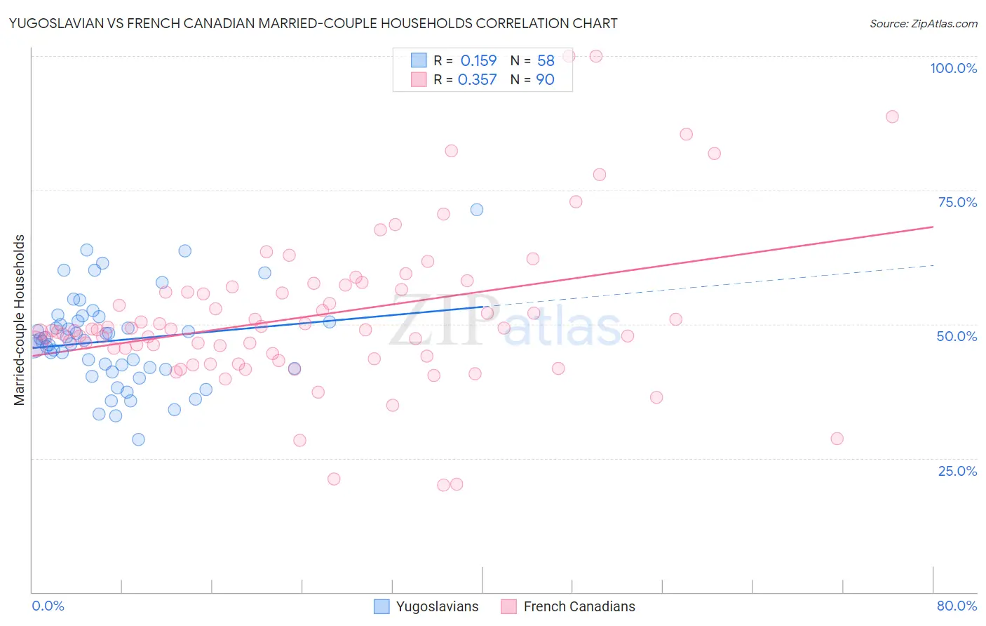 Yugoslavian vs French Canadian Married-couple Households