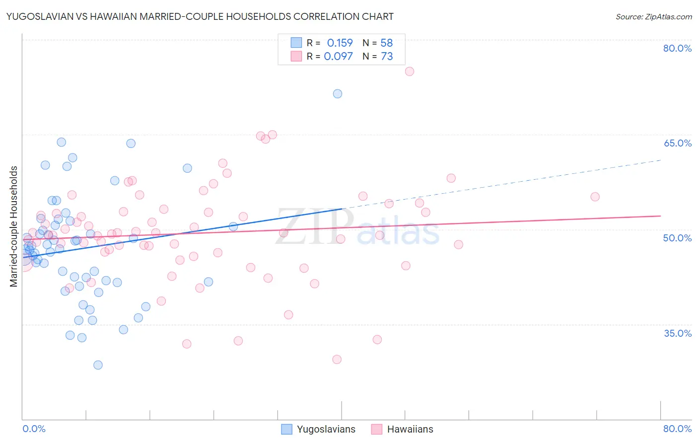 Yugoslavian vs Hawaiian Married-couple Households