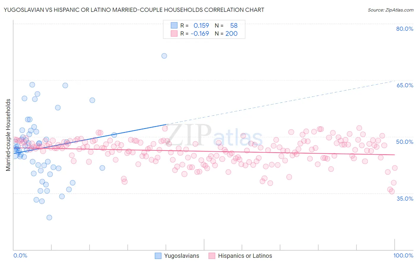 Yugoslavian vs Hispanic or Latino Married-couple Households