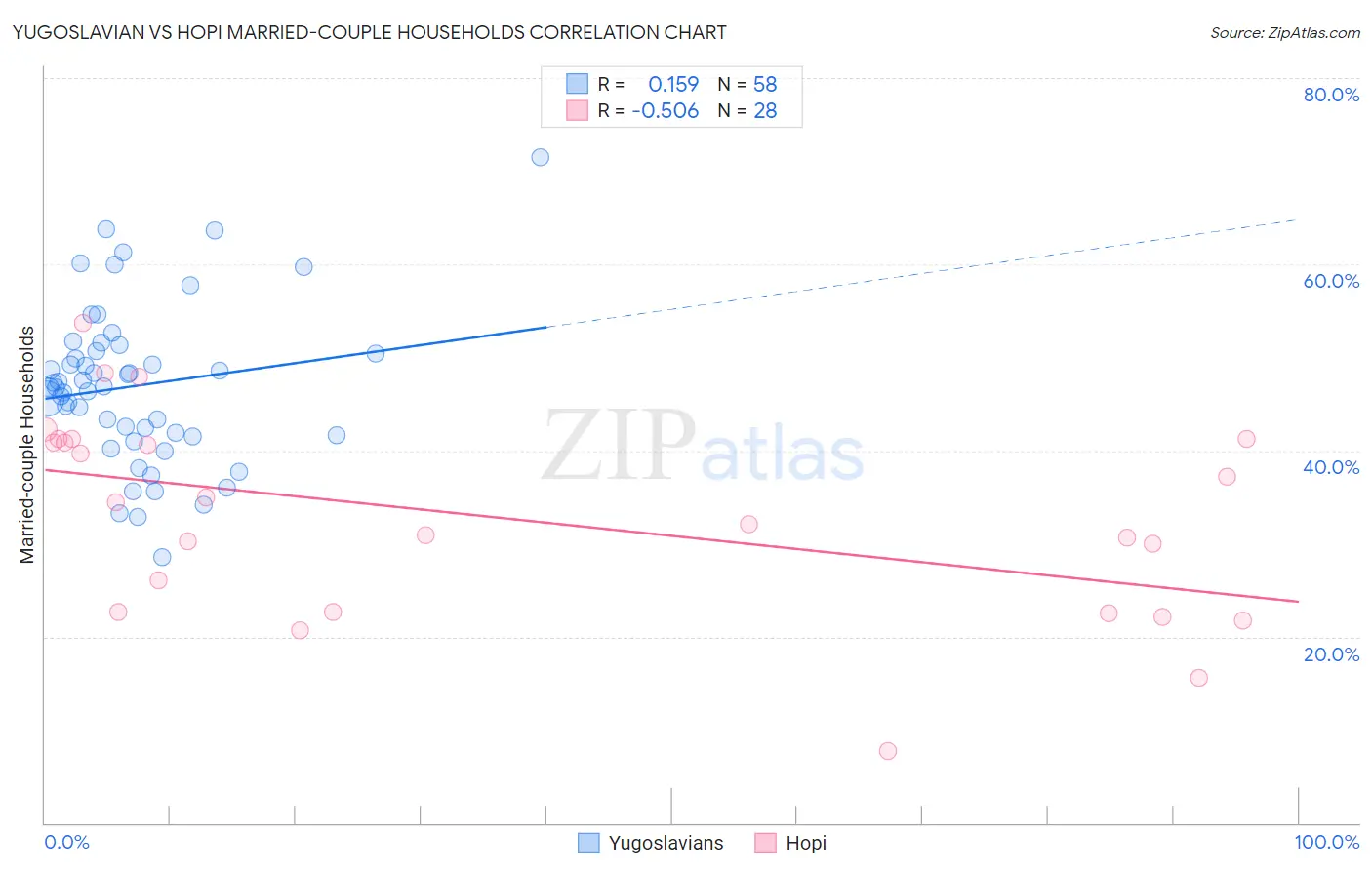Yugoslavian vs Hopi Married-couple Households