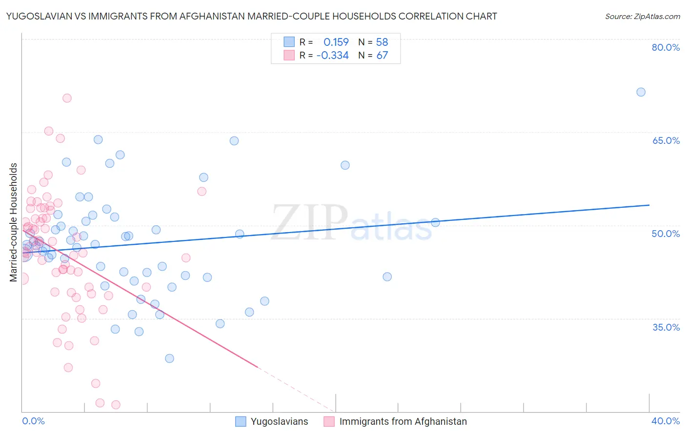 Yugoslavian vs Immigrants from Afghanistan Married-couple Households
