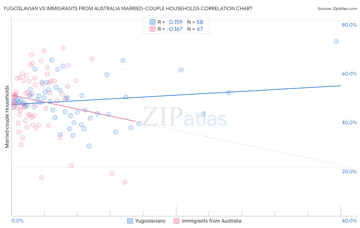 Yugoslavian vs Immigrants from Australia Married-couple Households