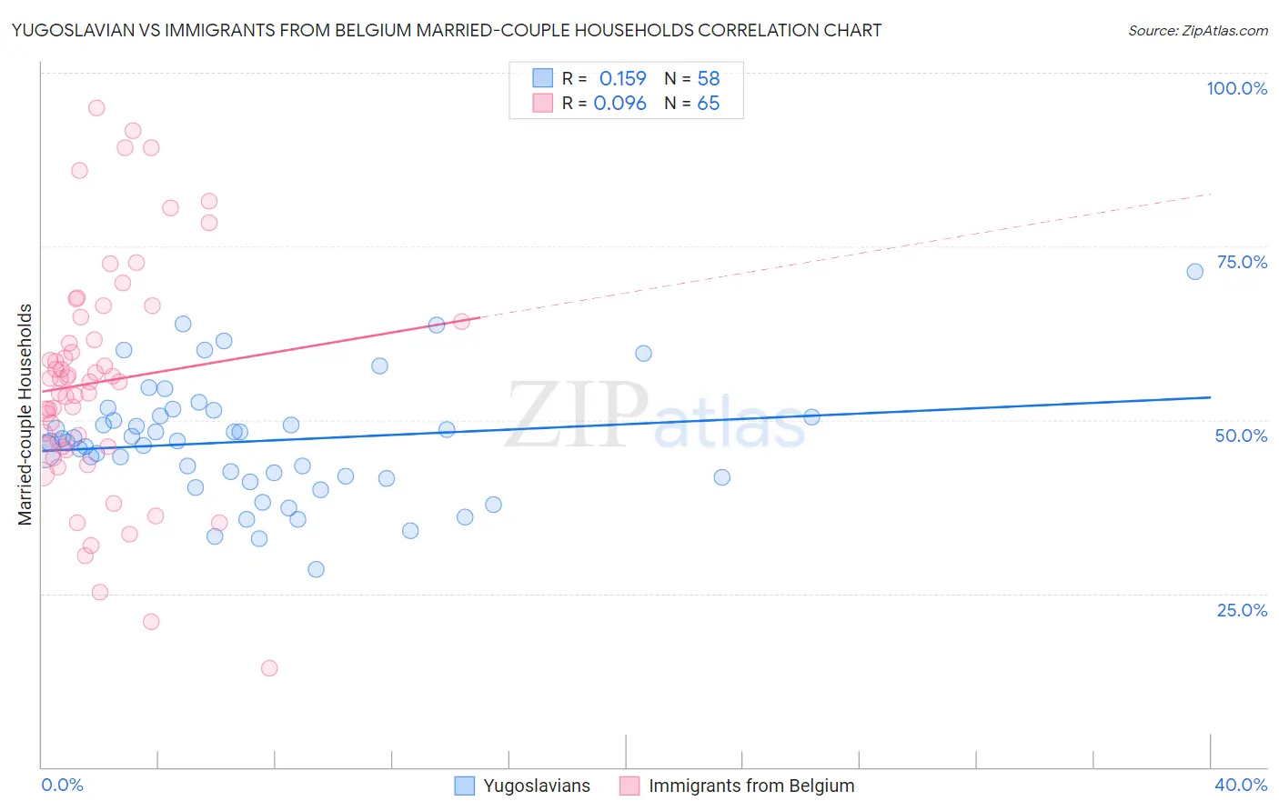 Yugoslavian vs Immigrants from Belgium Married-couple Households
