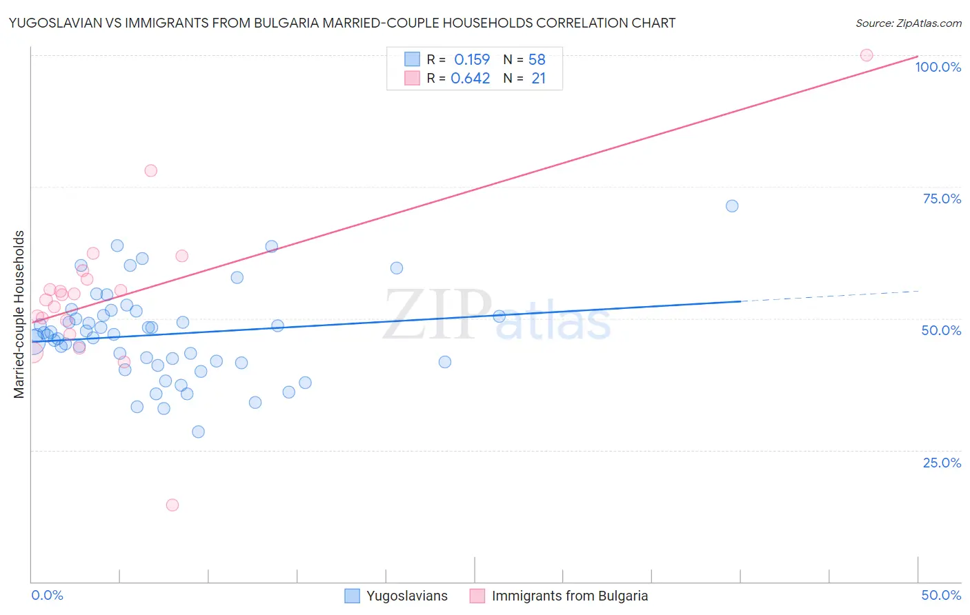 Yugoslavian vs Immigrants from Bulgaria Married-couple Households