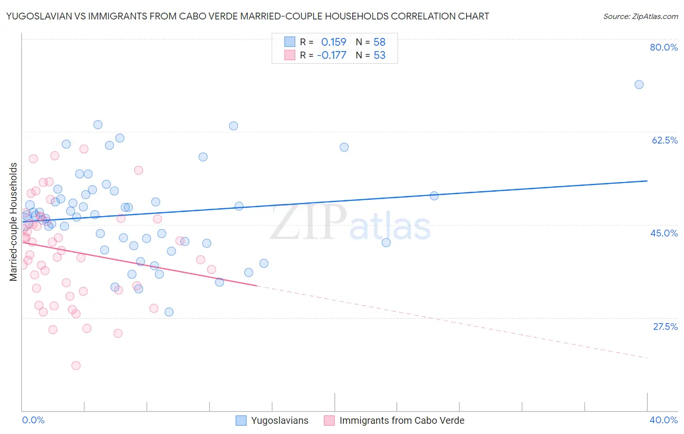 Yugoslavian vs Immigrants from Cabo Verde Married-couple Households