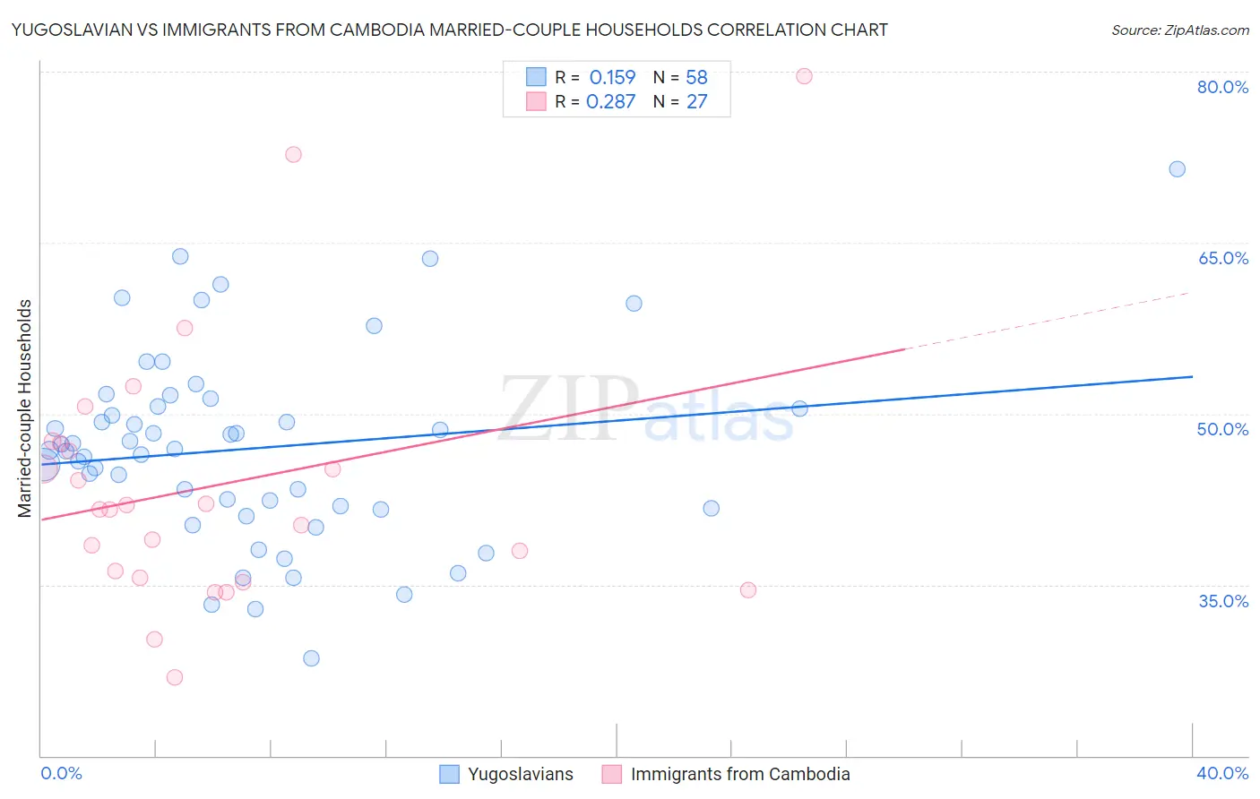 Yugoslavian vs Immigrants from Cambodia Married-couple Households