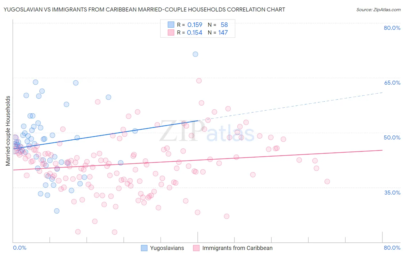 Yugoslavian vs Immigrants from Caribbean Married-couple Households