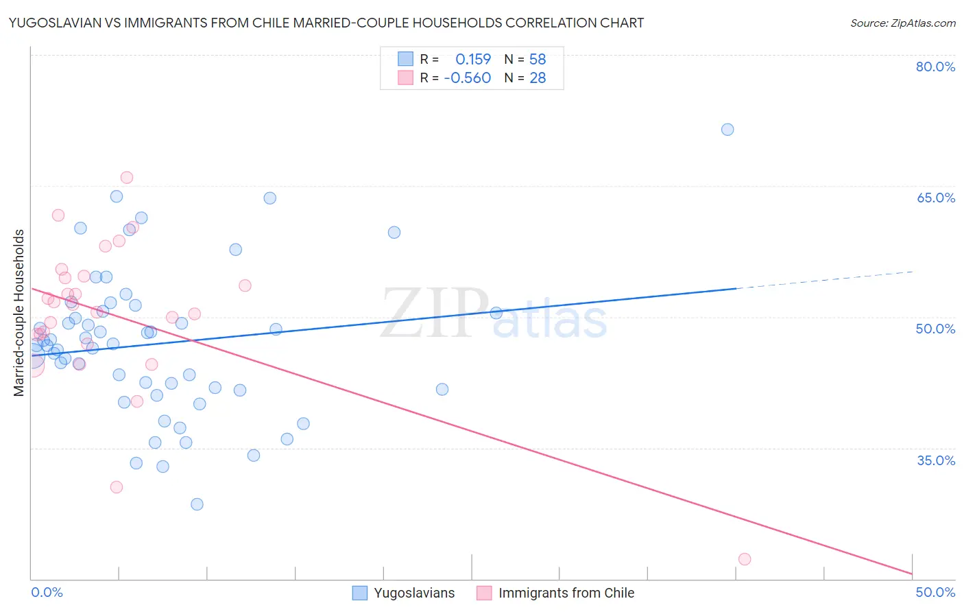 Yugoslavian vs Immigrants from Chile Married-couple Households
