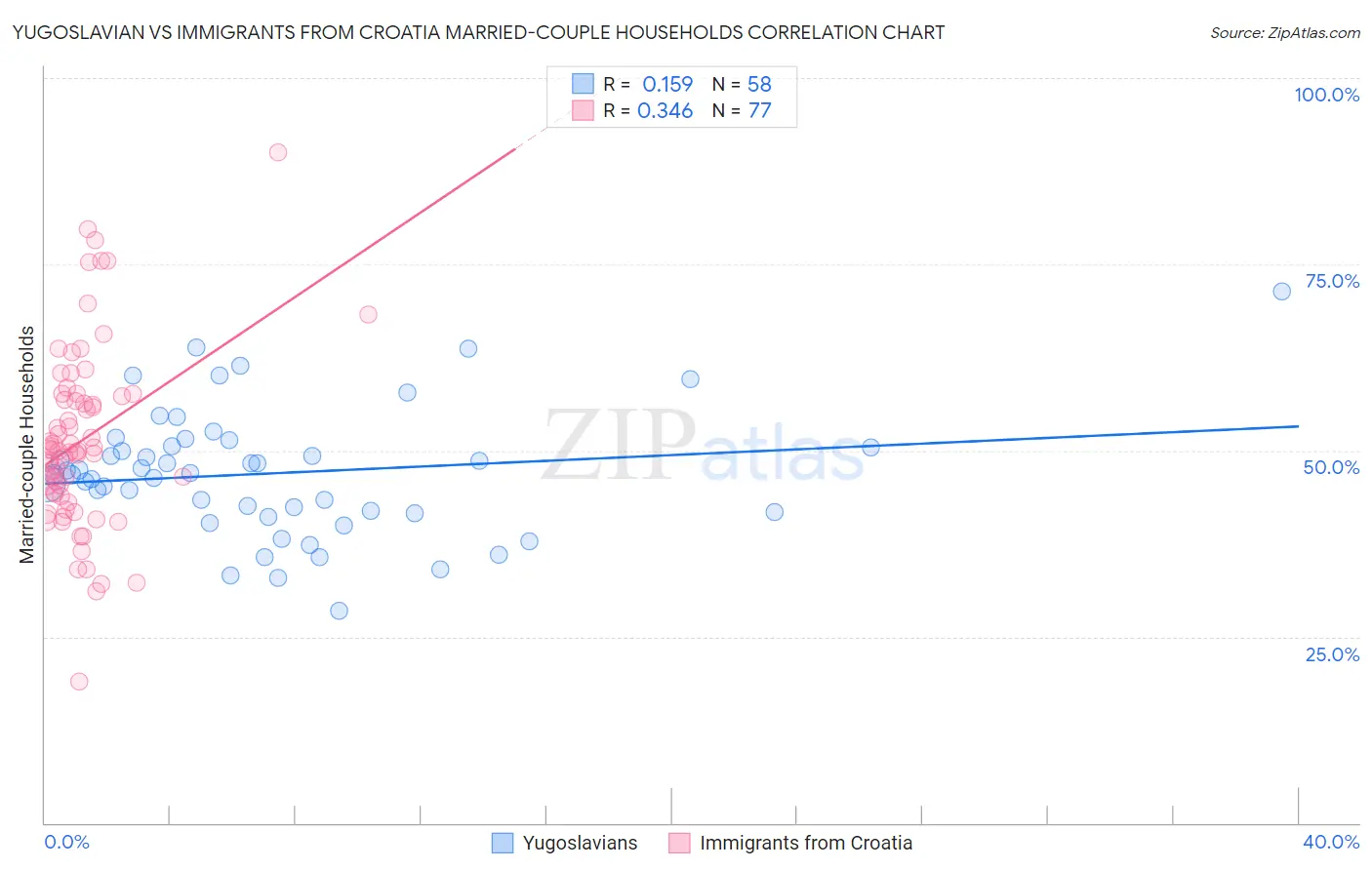 Yugoslavian vs Immigrants from Croatia Married-couple Households