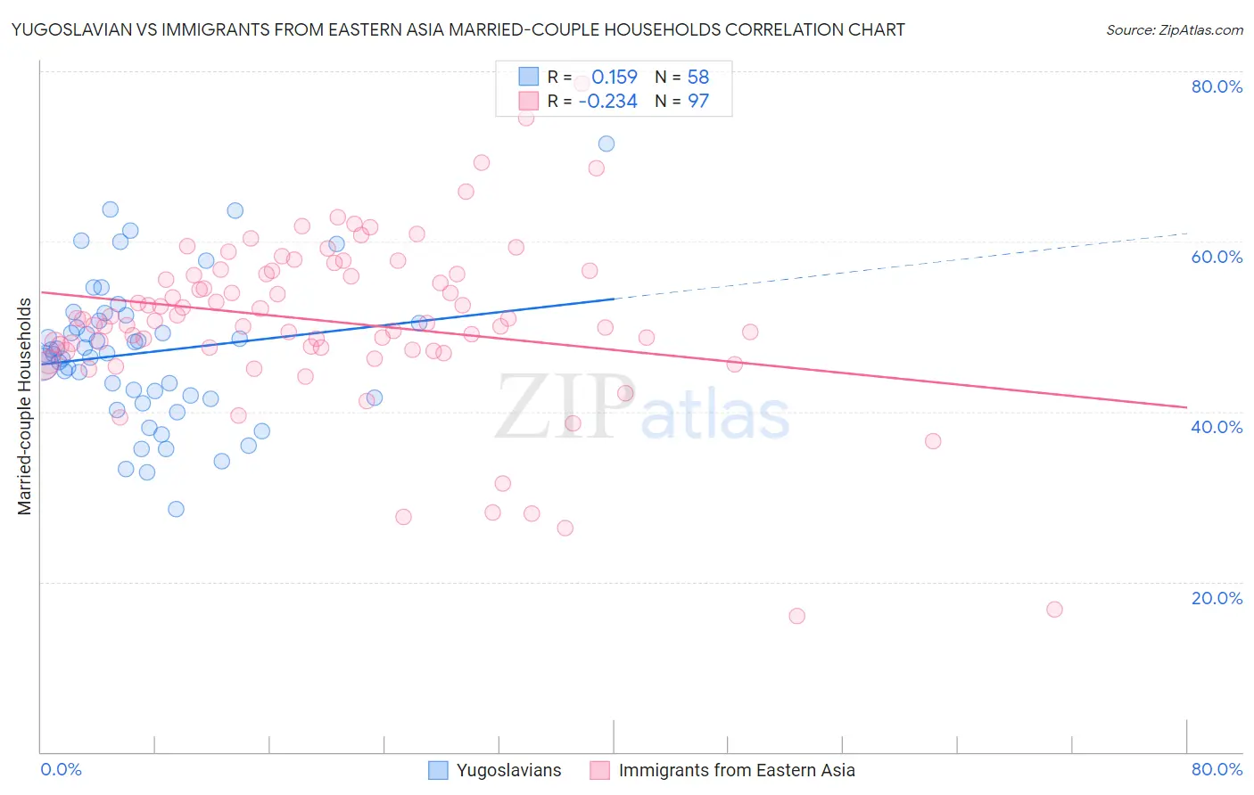 Yugoslavian vs Immigrants from Eastern Asia Married-couple Households