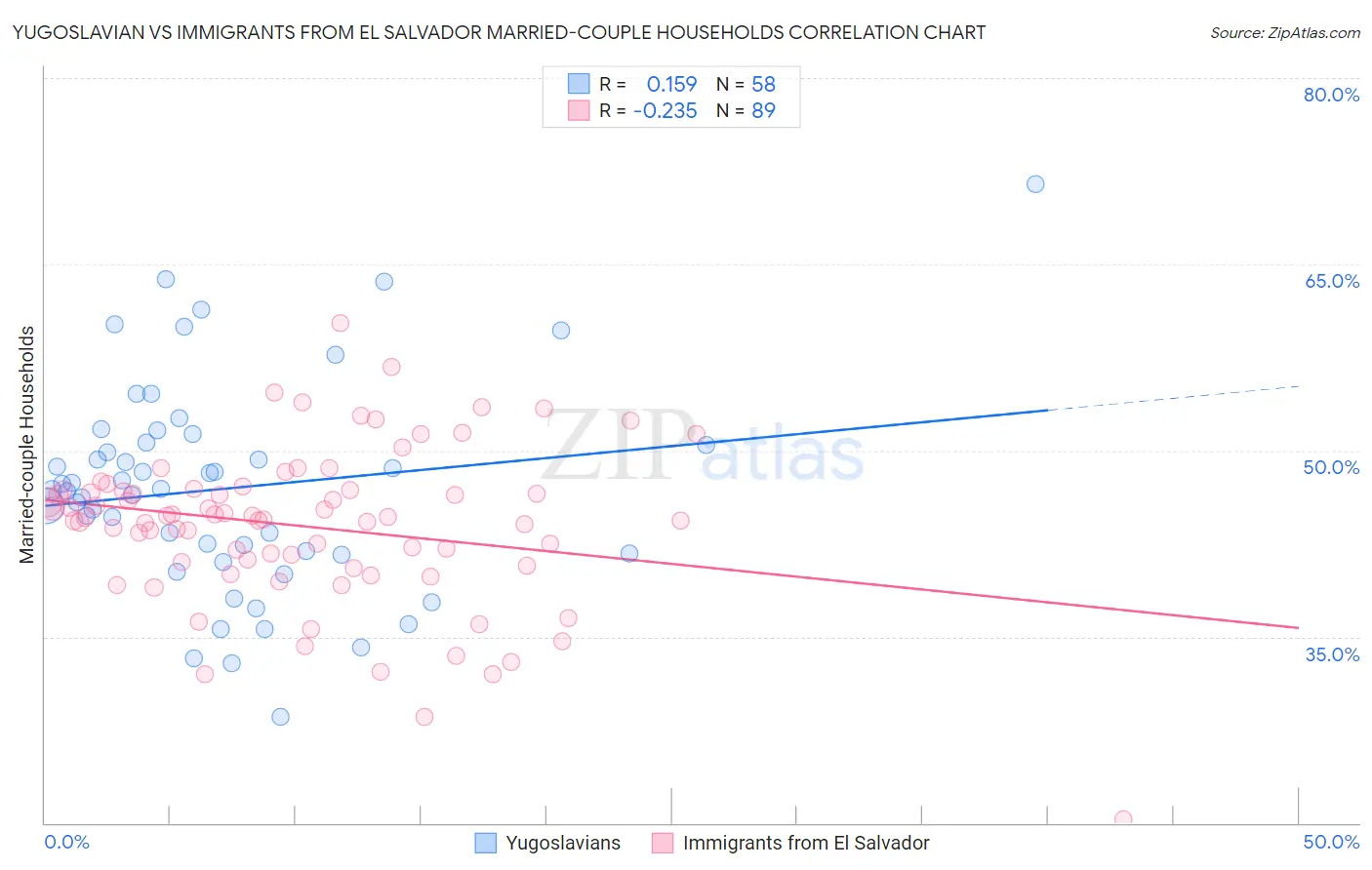 Yugoslavian vs Immigrants from El Salvador Married-couple Households