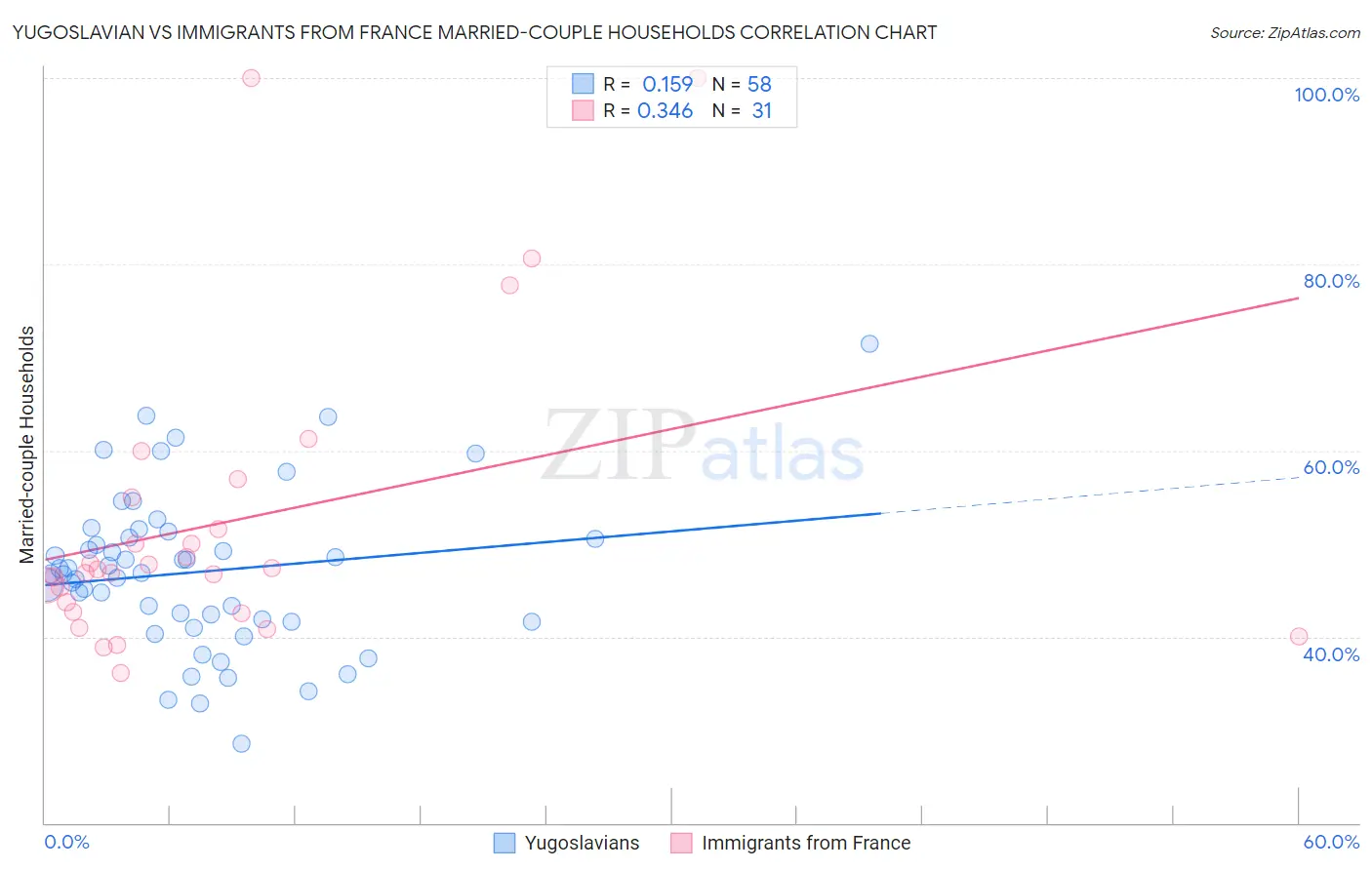 Yugoslavian vs Immigrants from France Married-couple Households