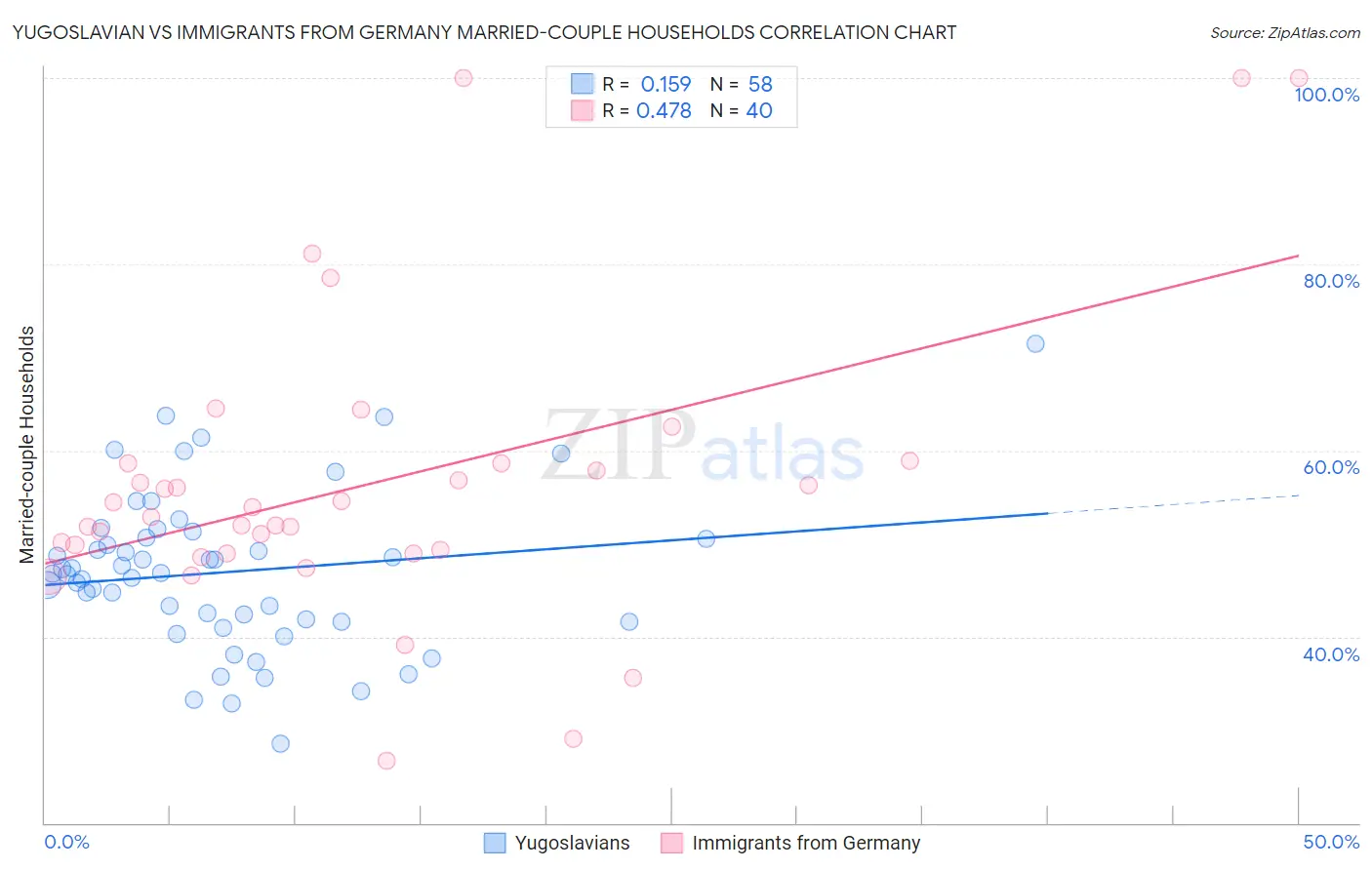 Yugoslavian vs Immigrants from Germany Married-couple Households