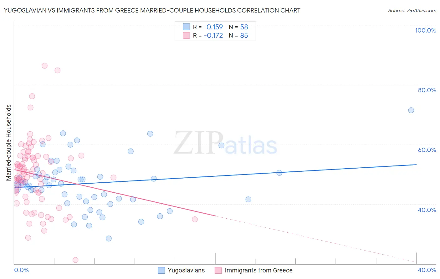 Yugoslavian vs Immigrants from Greece Married-couple Households