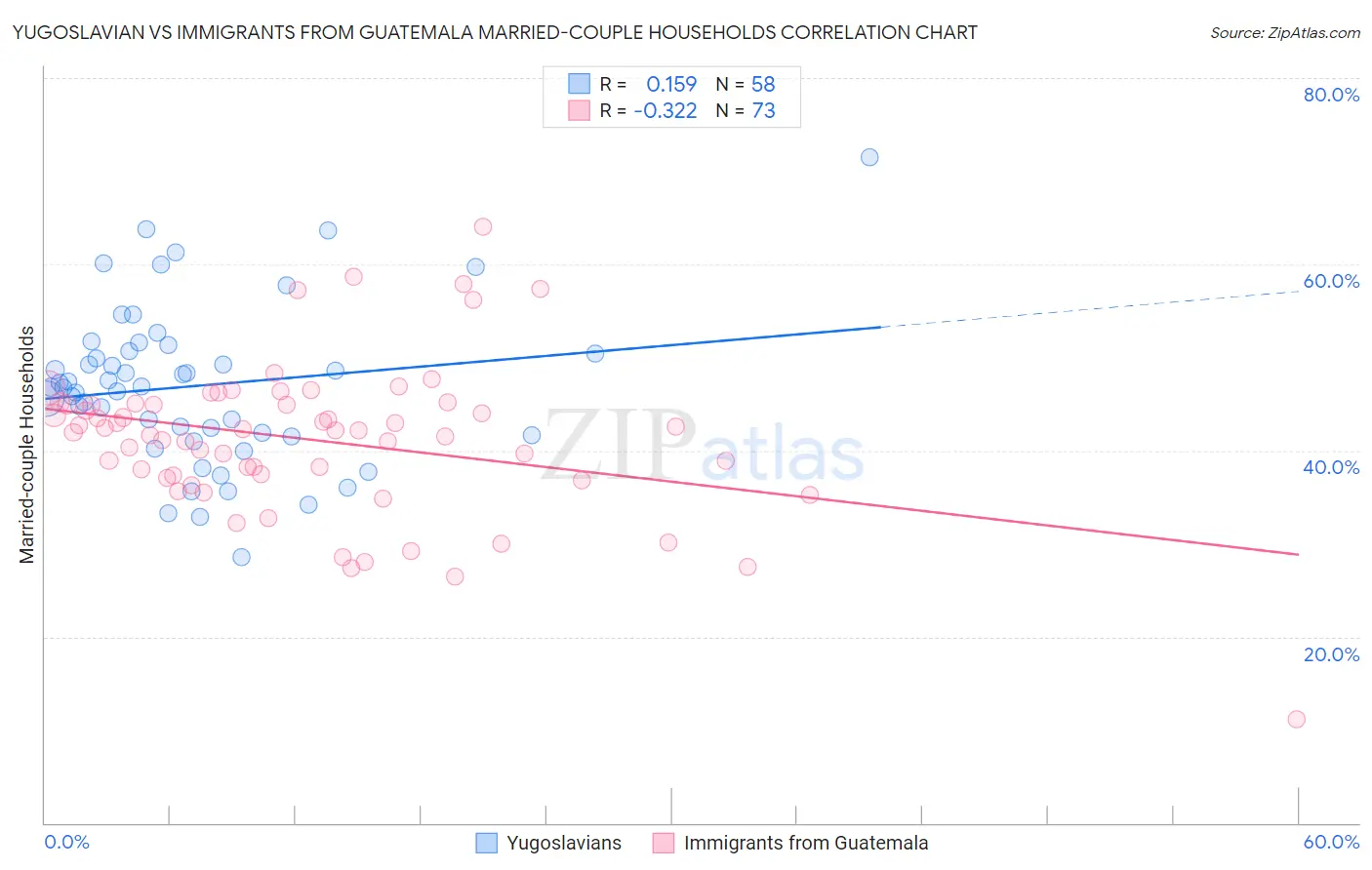 Yugoslavian vs Immigrants from Guatemala Married-couple Households