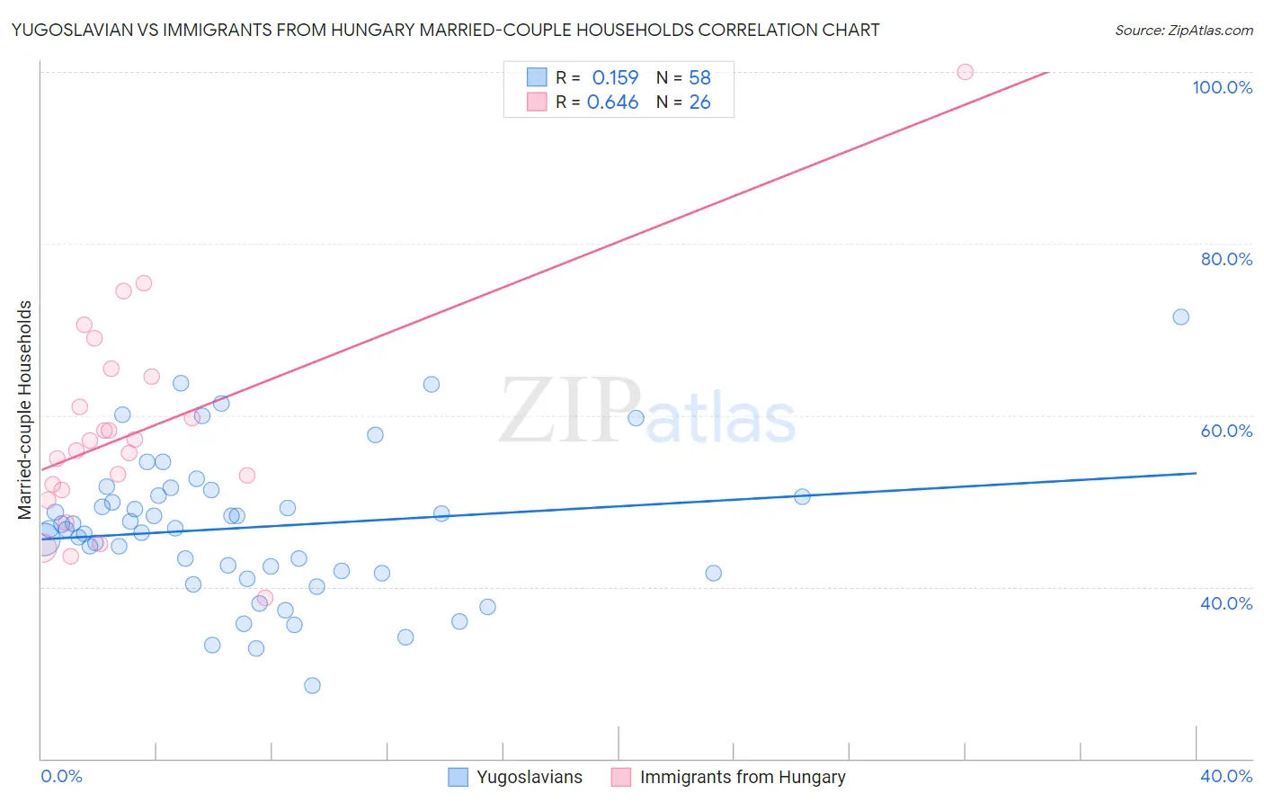 Yugoslavian vs Immigrants from Hungary Married-couple Households