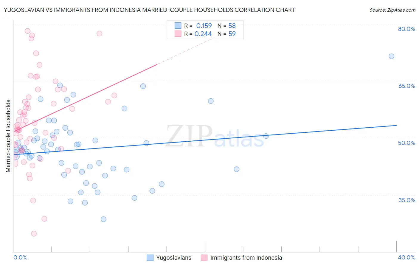 Yugoslavian vs Immigrants from Indonesia Married-couple Households