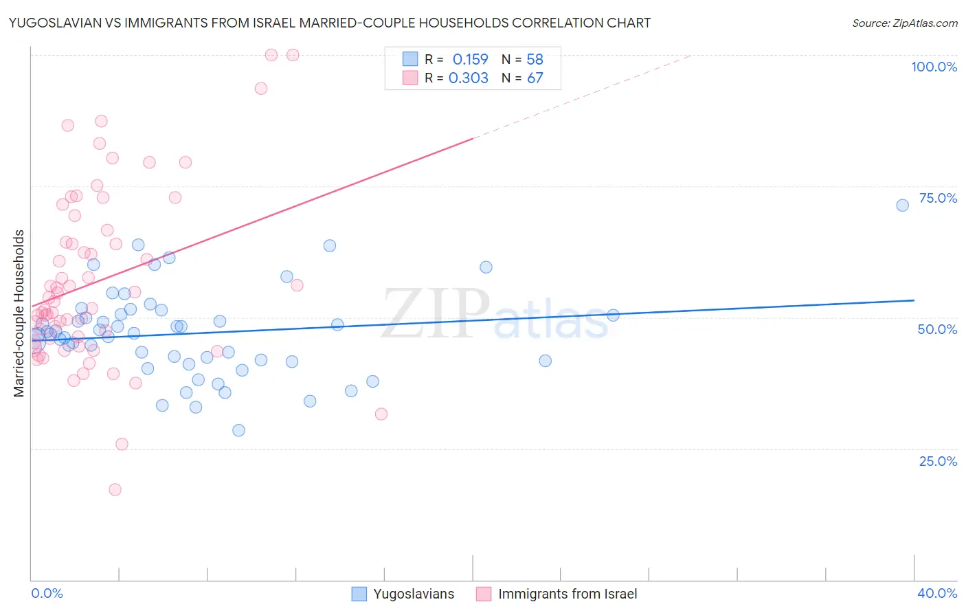 Yugoslavian vs Immigrants from Israel Married-couple Households
