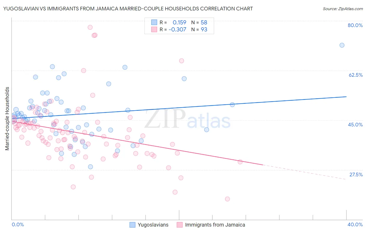 Yugoslavian vs Immigrants from Jamaica Married-couple Households