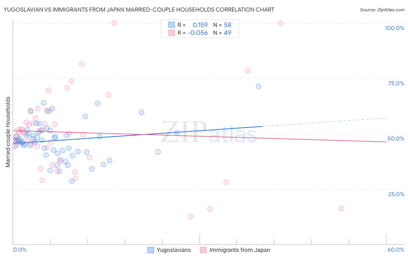 Yugoslavian vs Immigrants from Japan Married-couple Households