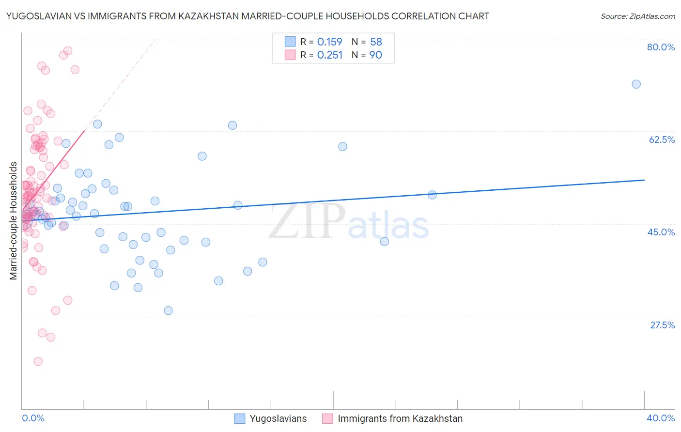 Yugoslavian vs Immigrants from Kazakhstan Married-couple Households