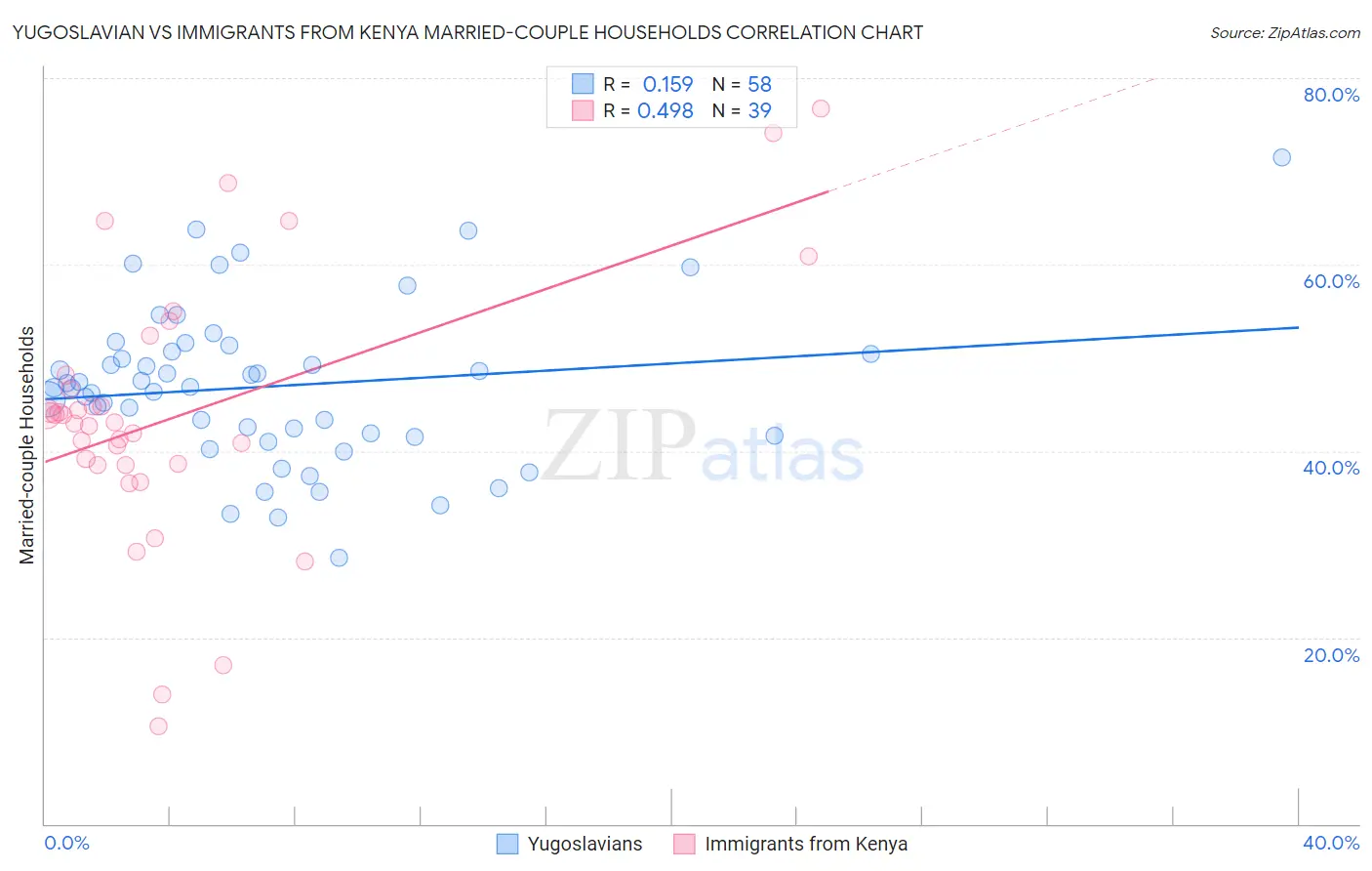 Yugoslavian vs Immigrants from Kenya Married-couple Households
