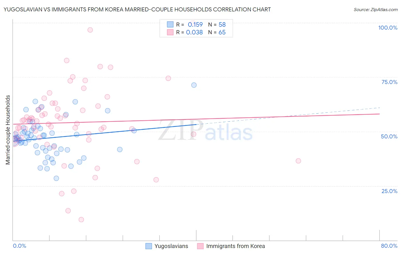 Yugoslavian vs Immigrants from Korea Married-couple Households