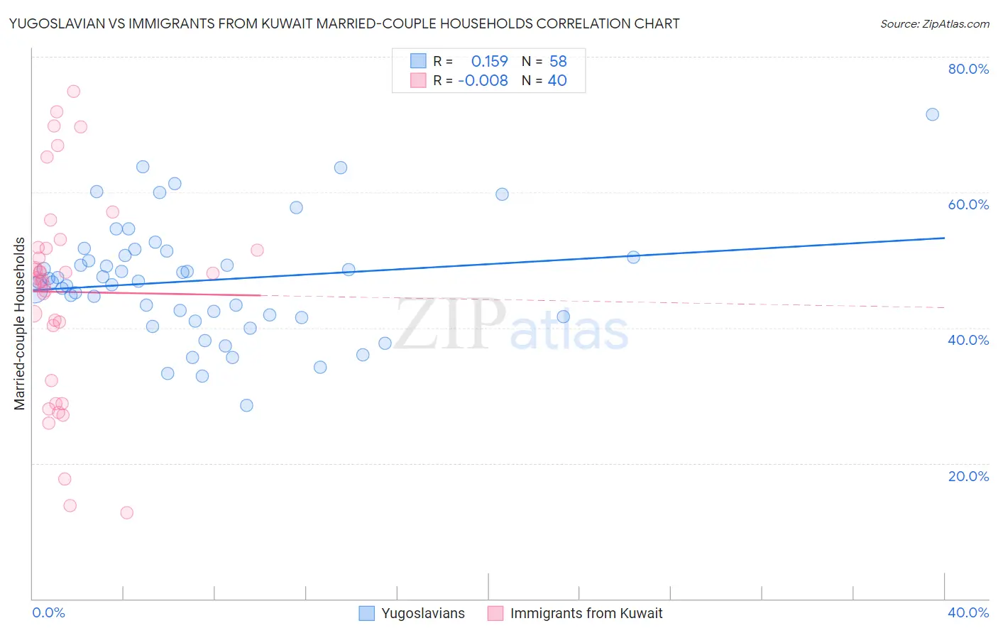 Yugoslavian vs Immigrants from Kuwait Married-couple Households