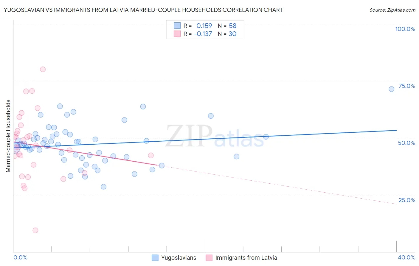 Yugoslavian vs Immigrants from Latvia Married-couple Households