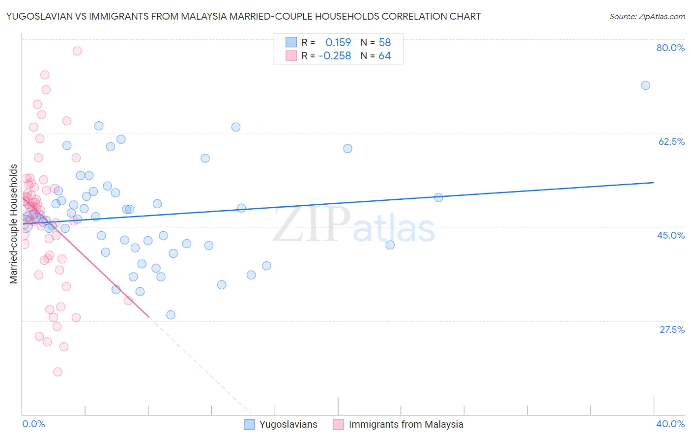 Yugoslavian vs Immigrants from Malaysia Married-couple Households