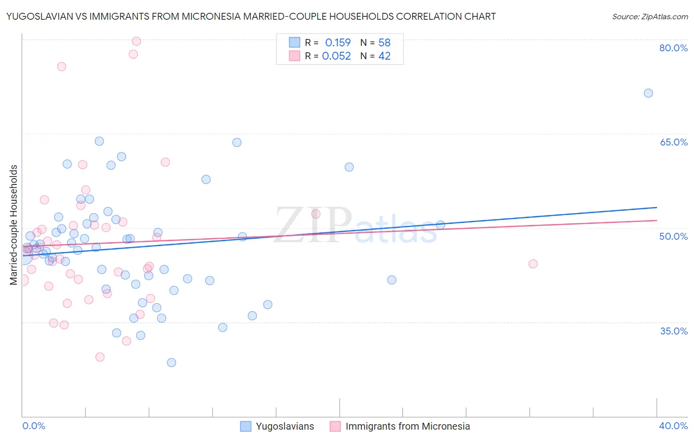 Yugoslavian vs Immigrants from Micronesia Married-couple Households