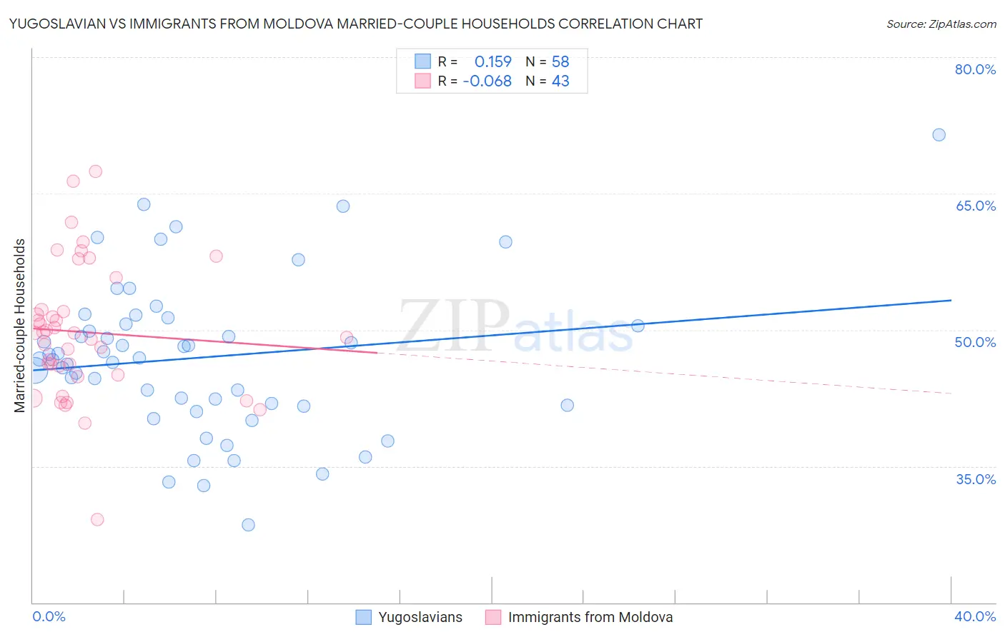 Yugoslavian vs Immigrants from Moldova Married-couple Households