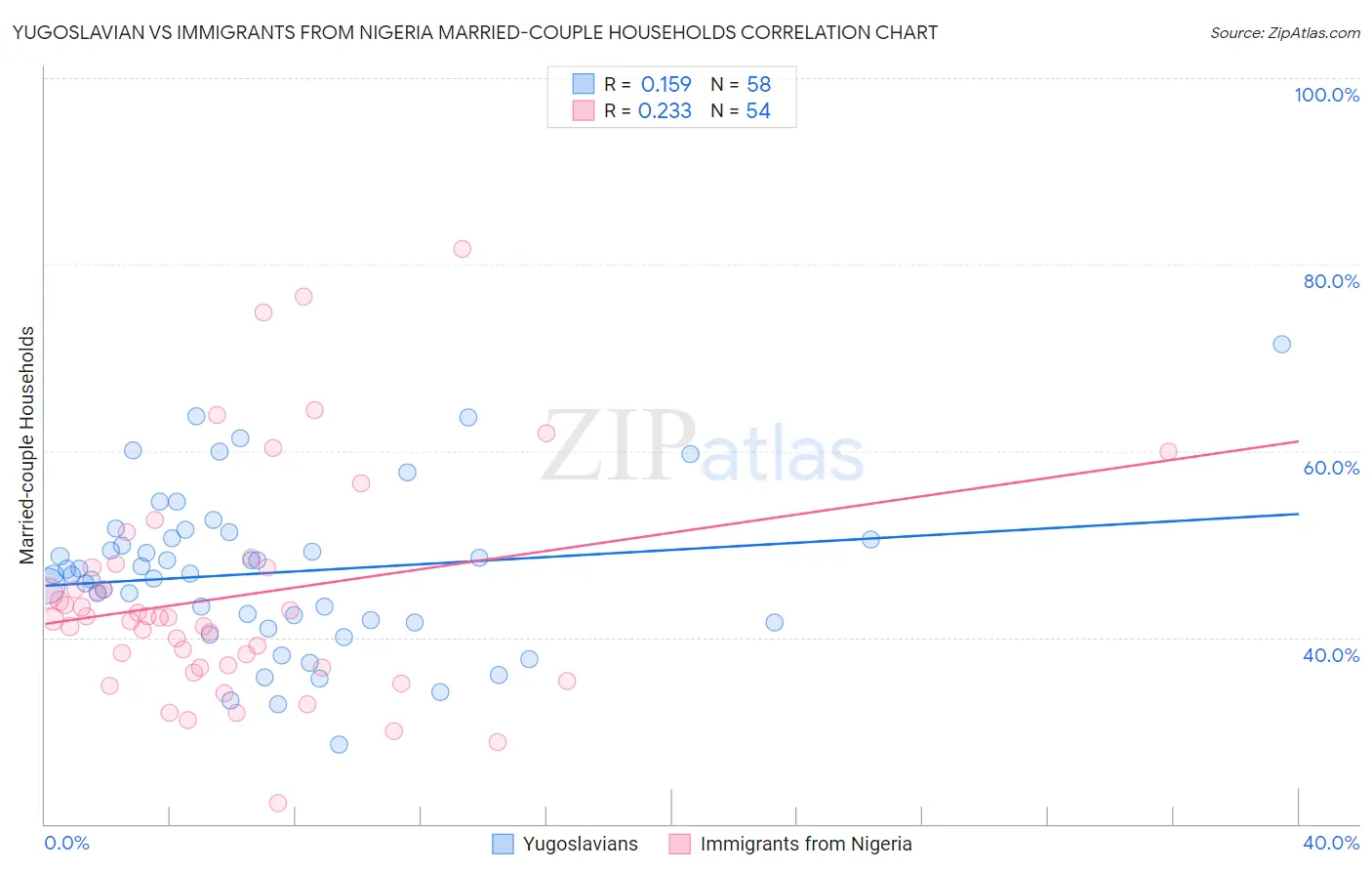 Yugoslavian vs Immigrants from Nigeria Married-couple Households