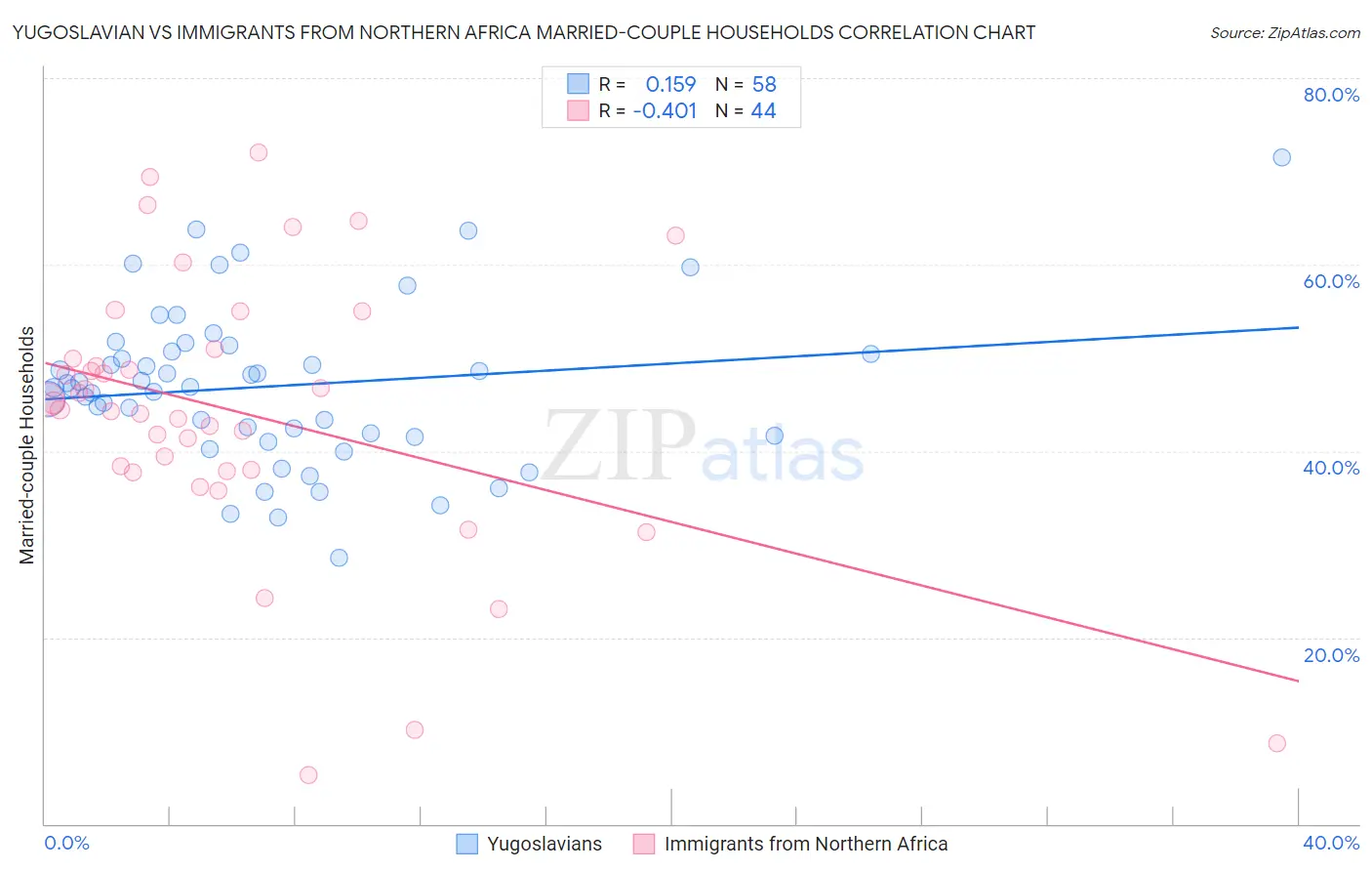 Yugoslavian vs Immigrants from Northern Africa Married-couple Households