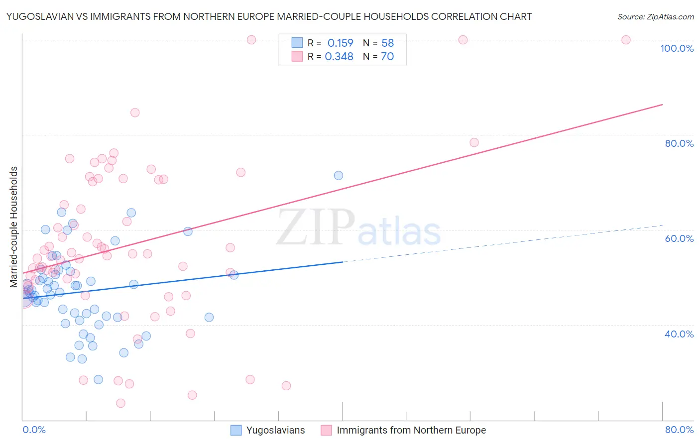 Yugoslavian vs Immigrants from Northern Europe Married-couple Households