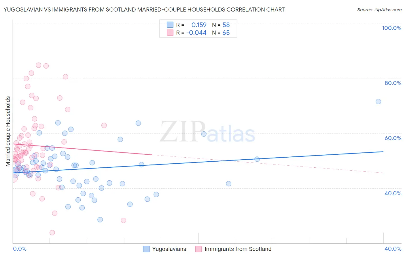 Yugoslavian vs Immigrants from Scotland Married-couple Households