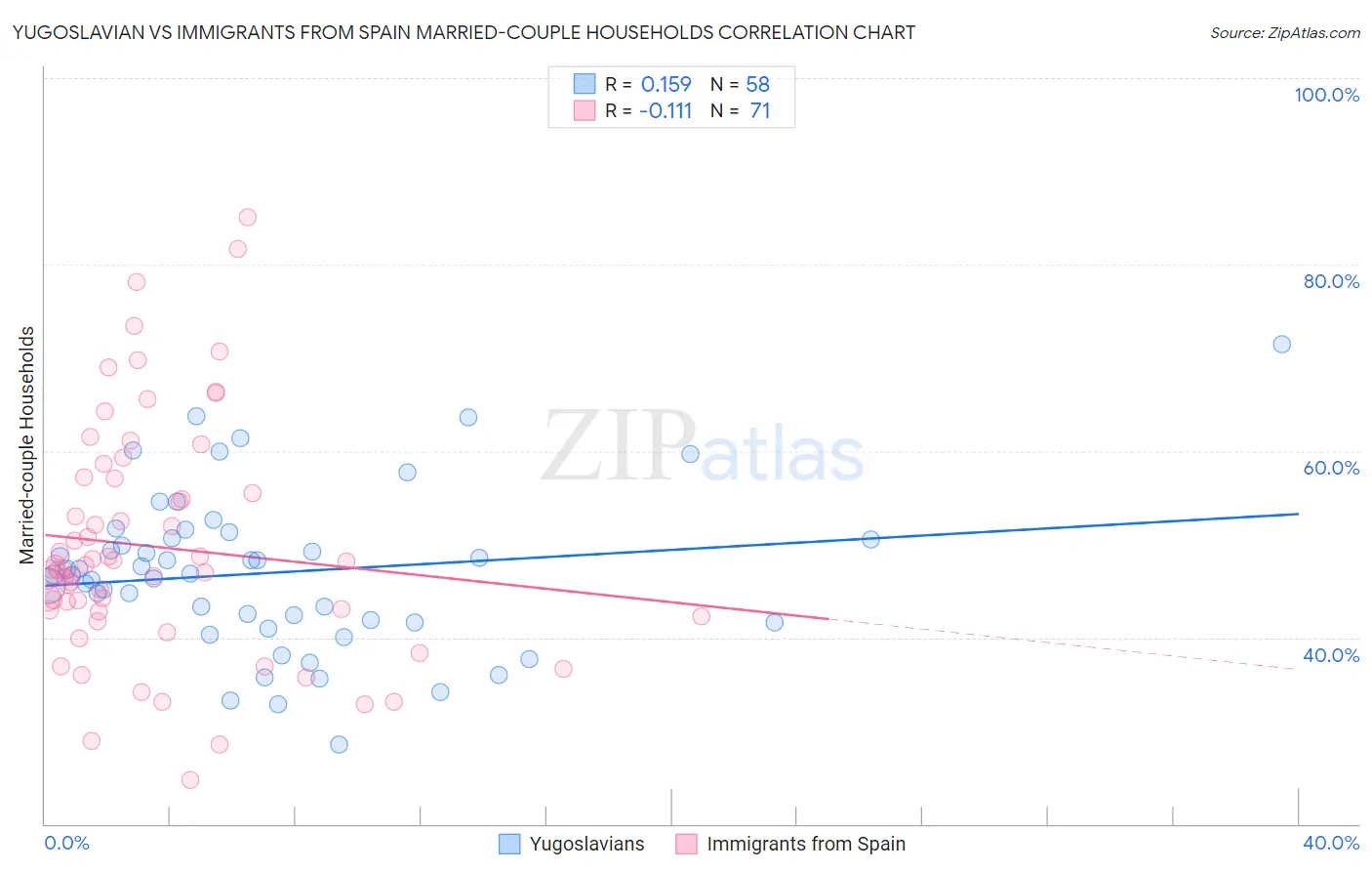 Yugoslavian vs Immigrants from Spain Married-couple Households