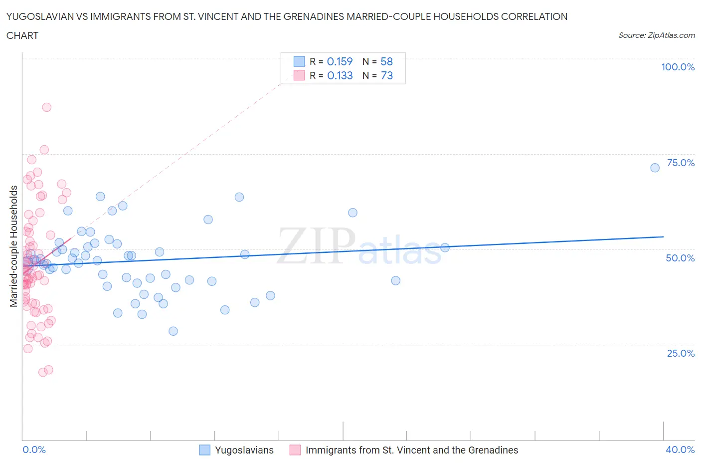 Yugoslavian vs Immigrants from St. Vincent and the Grenadines Married-couple Households