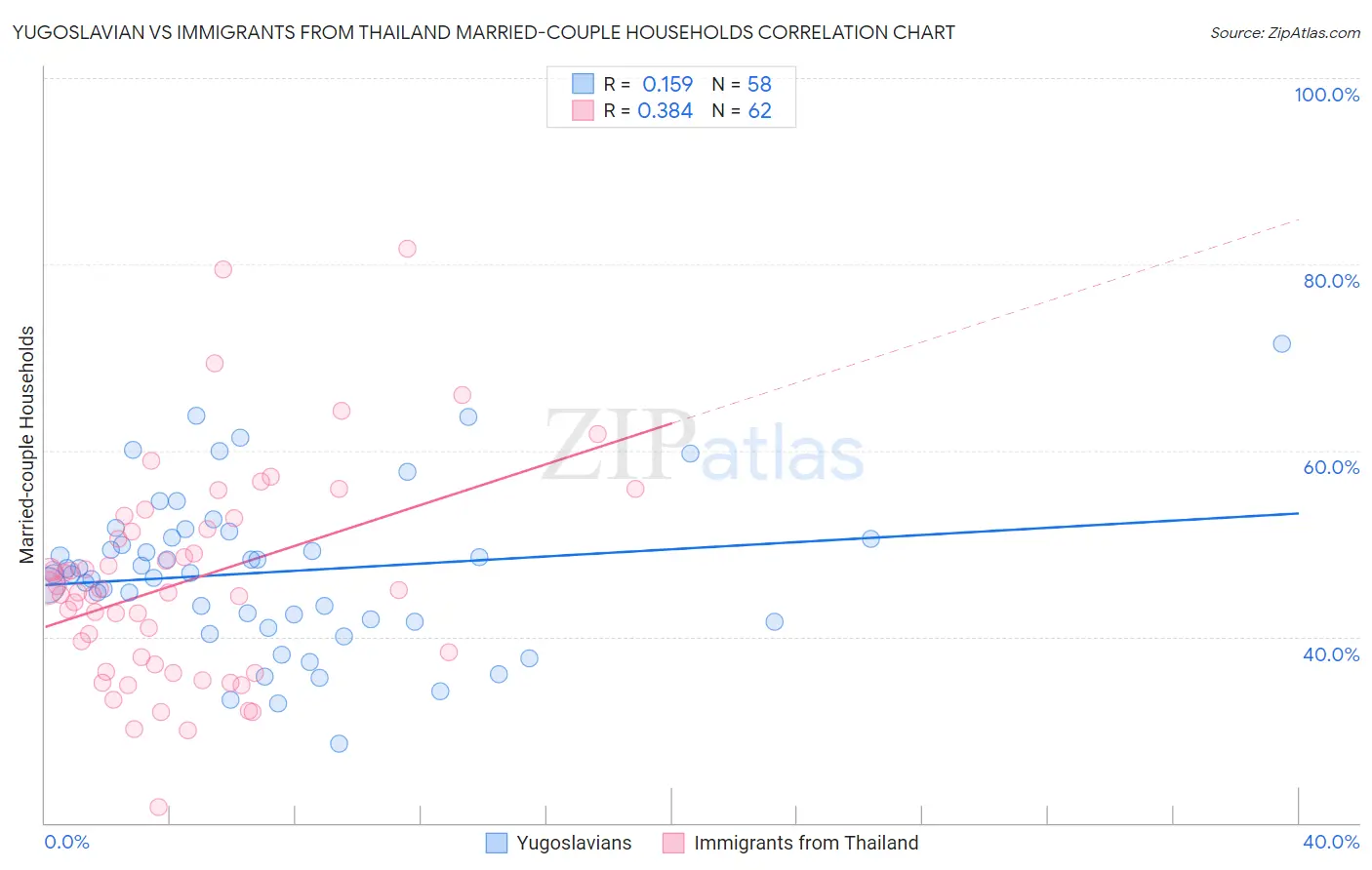 Yugoslavian vs Immigrants from Thailand Married-couple Households