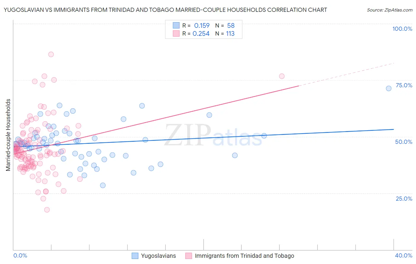 Yugoslavian vs Immigrants from Trinidad and Tobago Married-couple Households