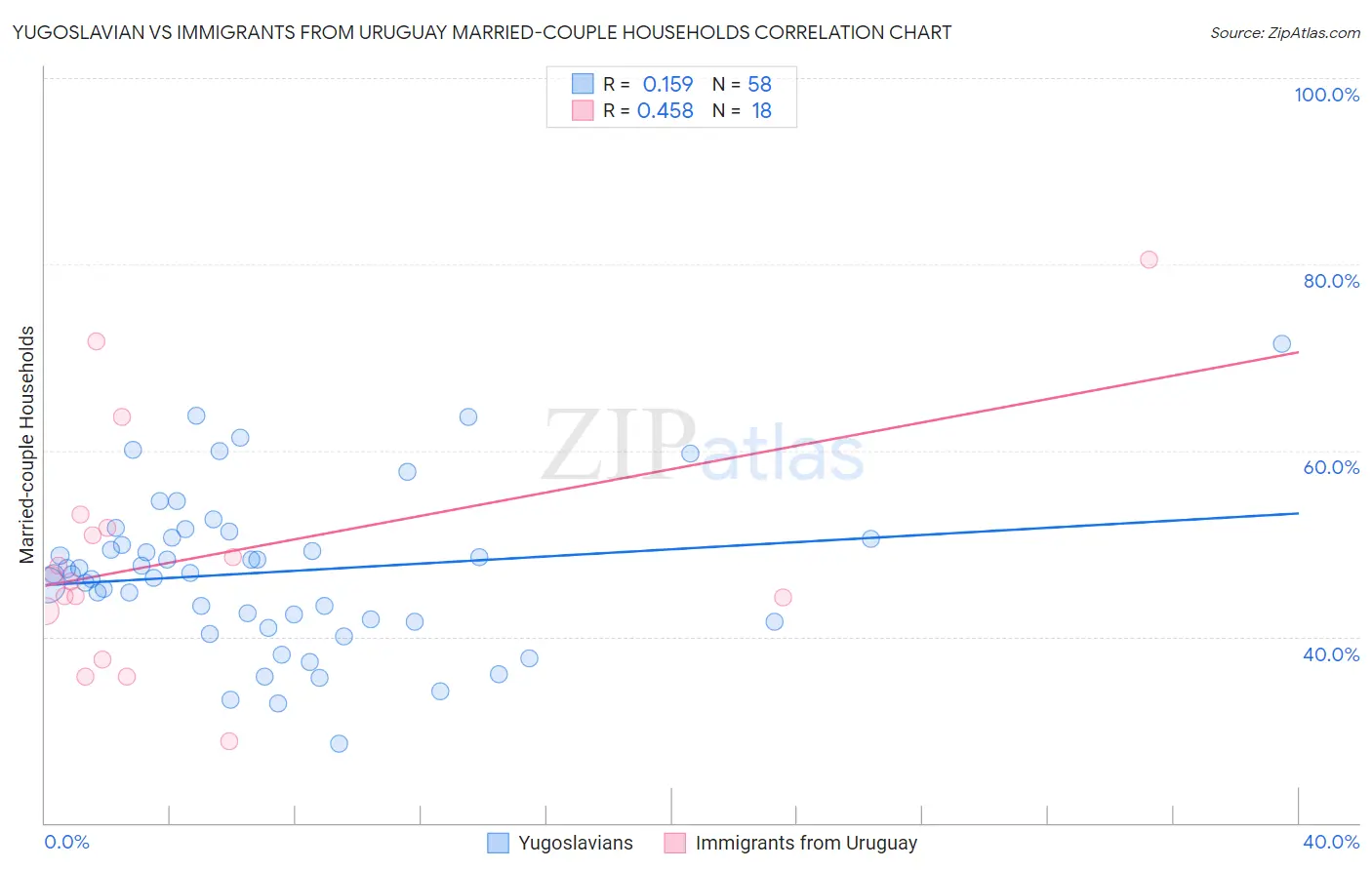 Yugoslavian vs Immigrants from Uruguay Married-couple Households