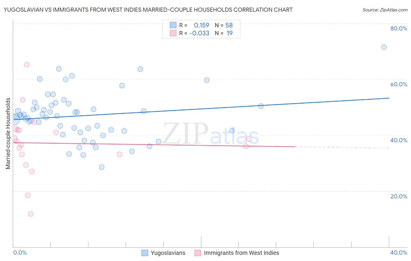 Yugoslavian vs Immigrants from West Indies Married-couple Households