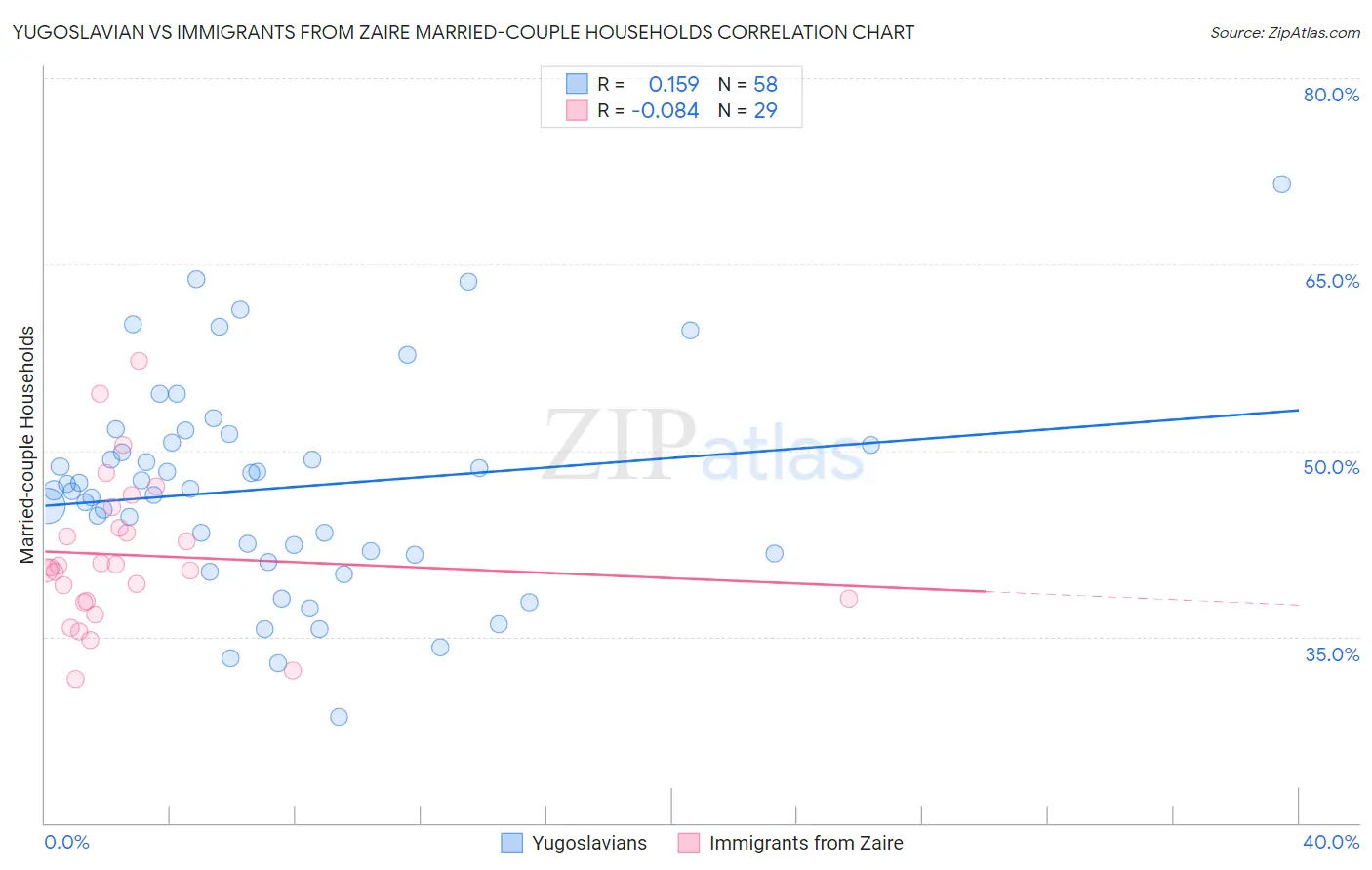 Yugoslavian vs Immigrants from Zaire Married-couple Households