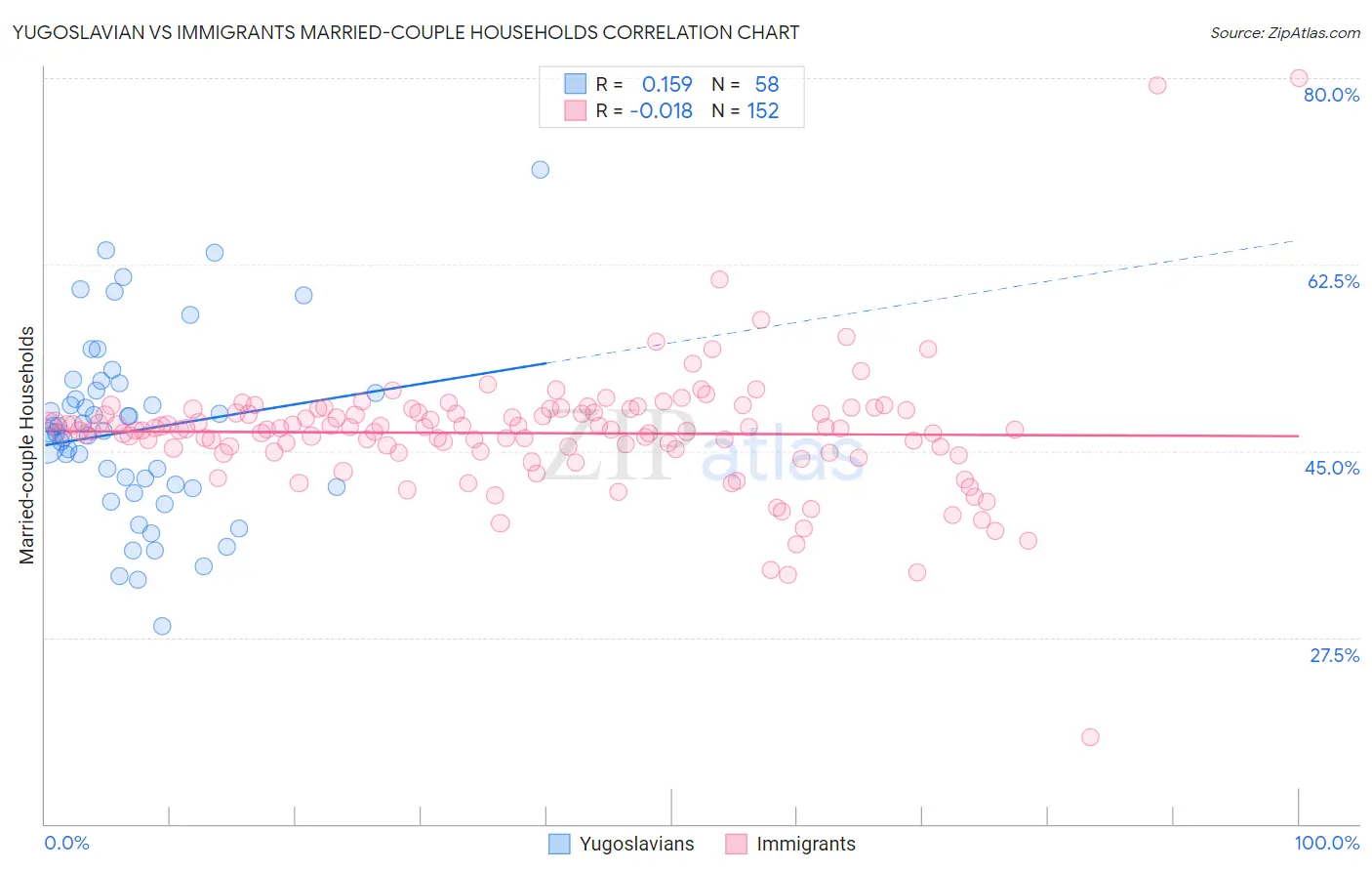 Yugoslavian vs Immigrants Married-couple Households