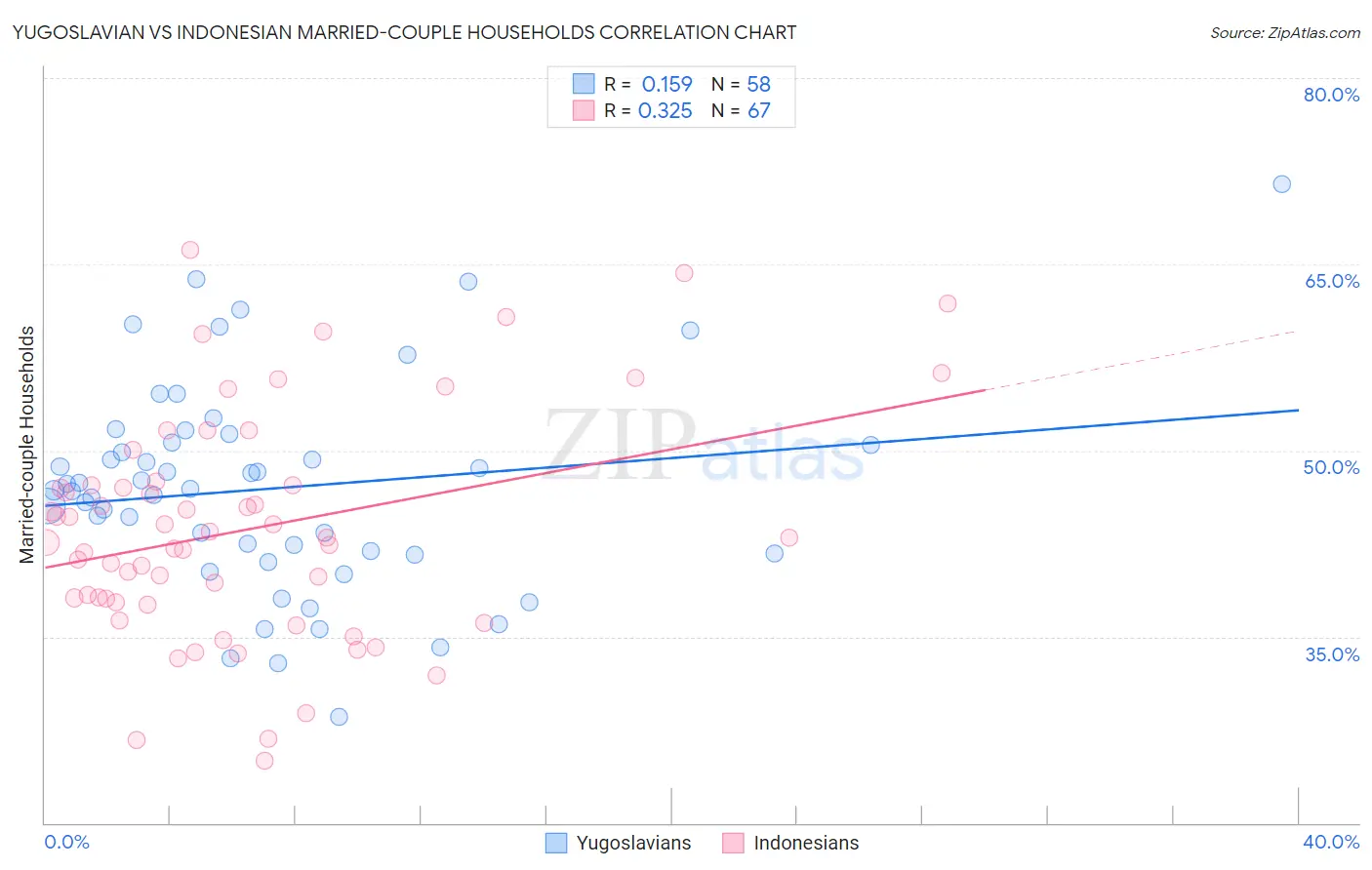 Yugoslavian vs Indonesian Married-couple Households