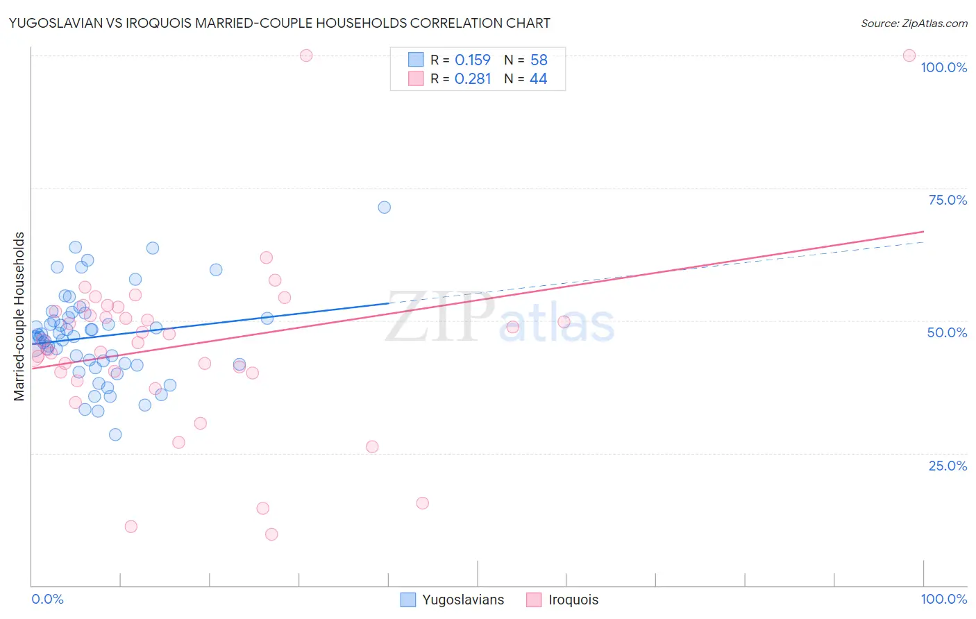 Yugoslavian vs Iroquois Married-couple Households