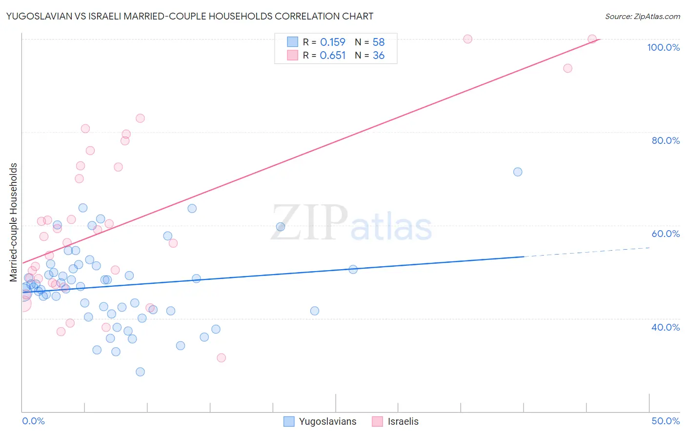 Yugoslavian vs Israeli Married-couple Households